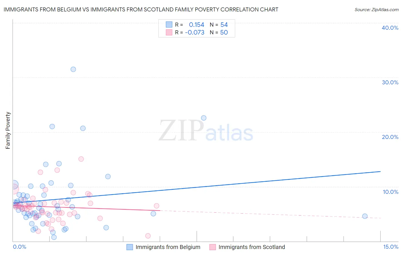 Immigrants from Belgium vs Immigrants from Scotland Family Poverty