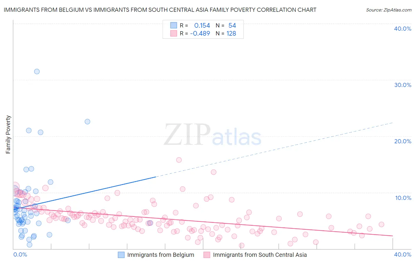 Immigrants from Belgium vs Immigrants from South Central Asia Family Poverty