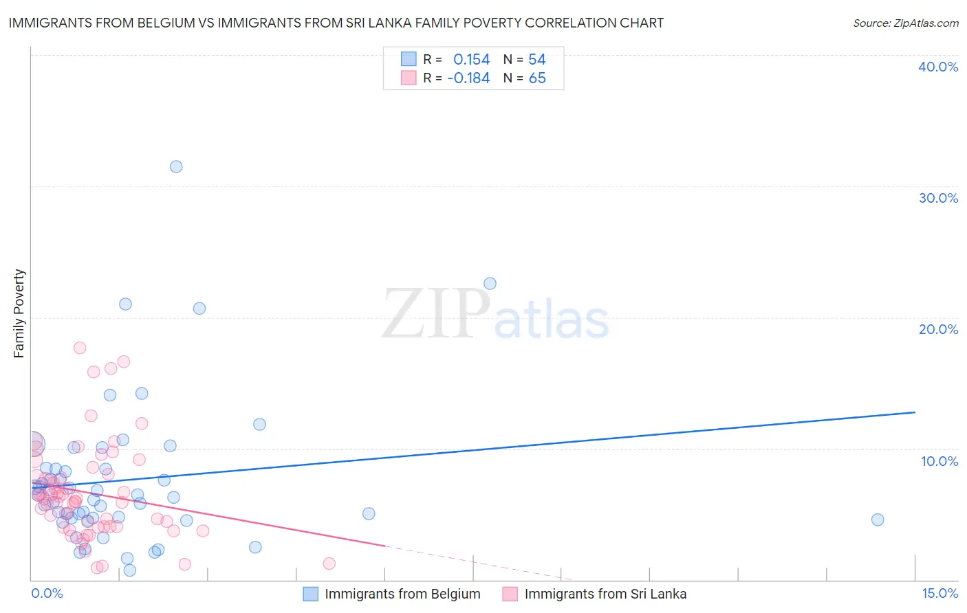 Immigrants from Belgium vs Immigrants from Sri Lanka Family Poverty
