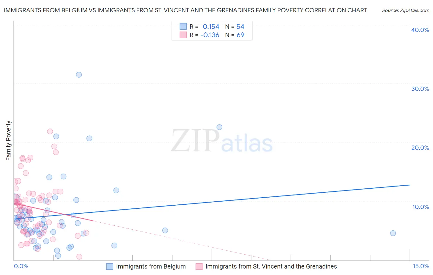 Immigrants from Belgium vs Immigrants from St. Vincent and the Grenadines Family Poverty