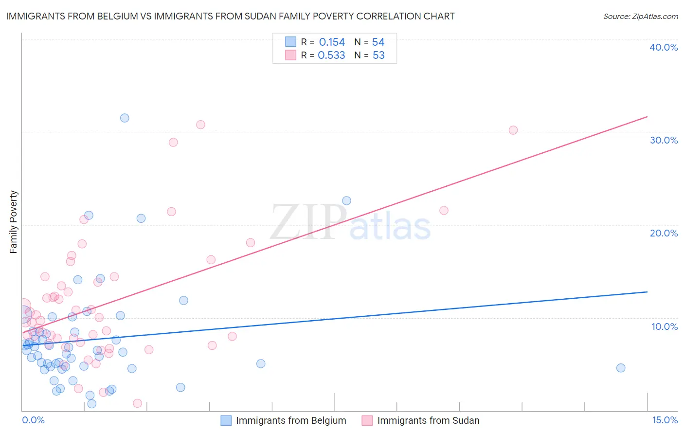 Immigrants from Belgium vs Immigrants from Sudan Family Poverty