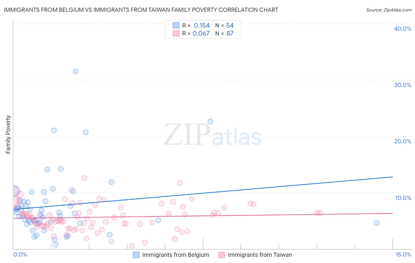 Immigrants from Belgium vs Immigrants from Taiwan Family Poverty