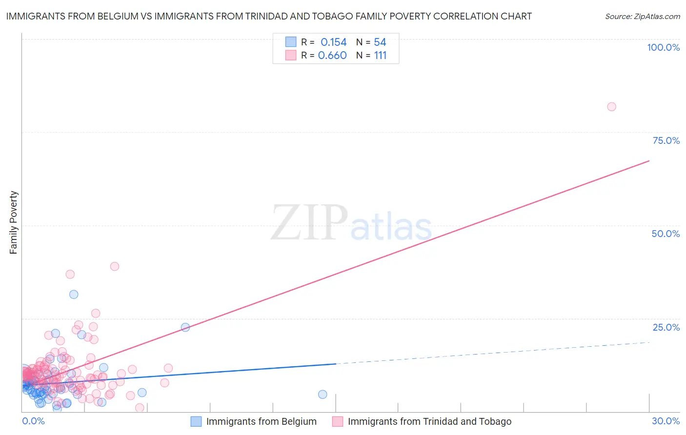 Immigrants from Belgium vs Immigrants from Trinidad and Tobago Family Poverty