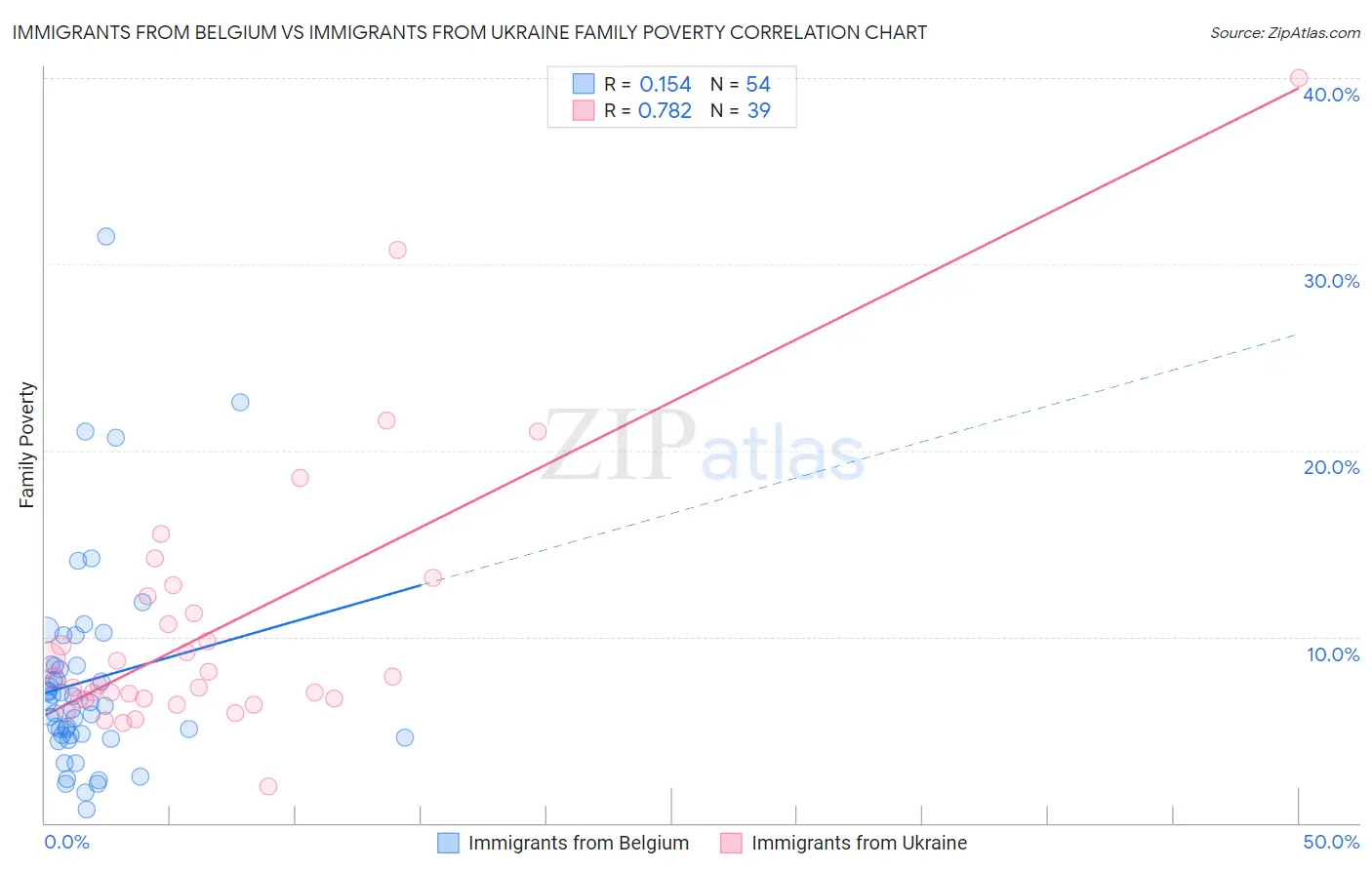 Immigrants from Belgium vs Immigrants from Ukraine Family Poverty