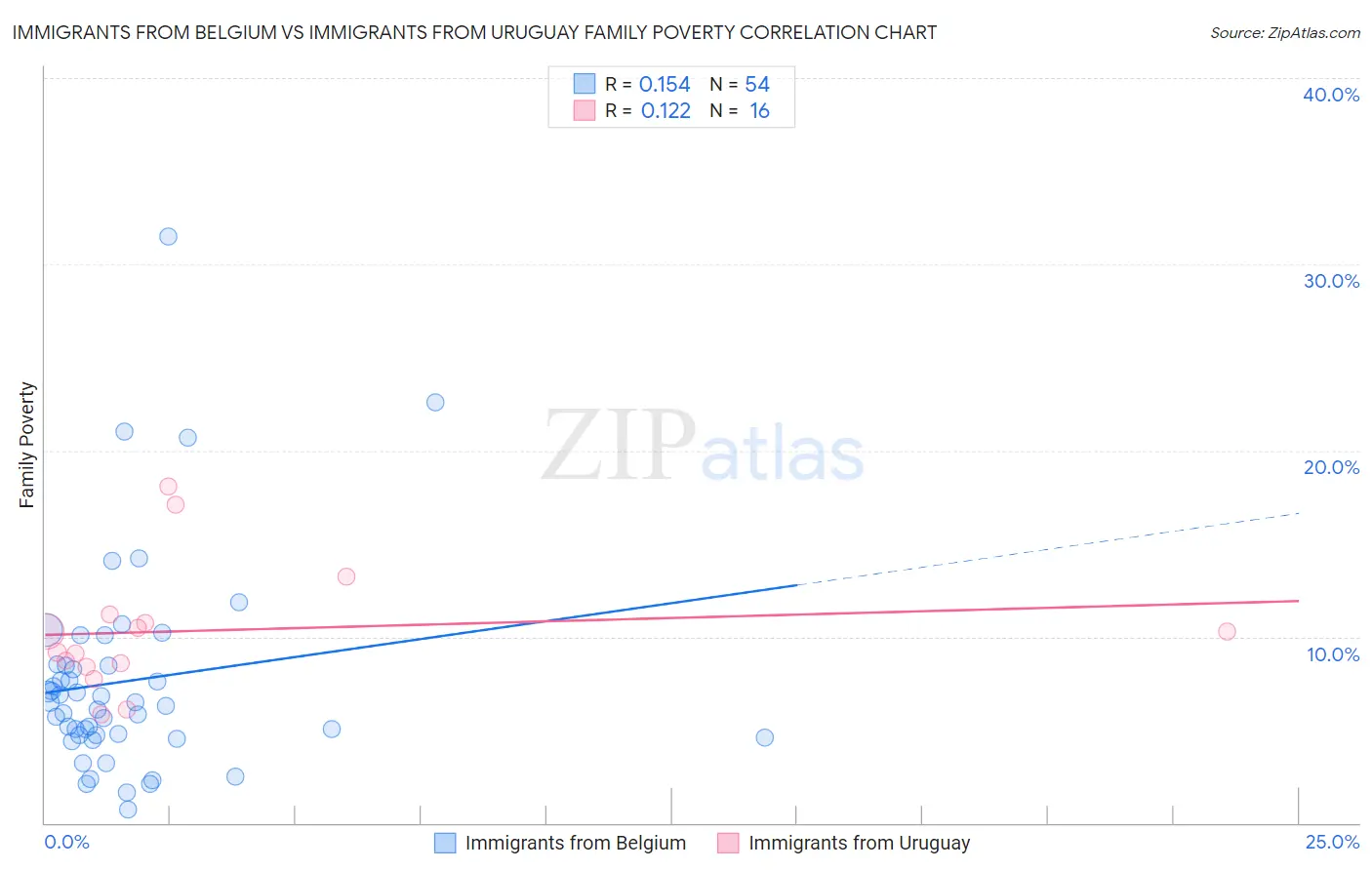 Immigrants from Belgium vs Immigrants from Uruguay Family Poverty