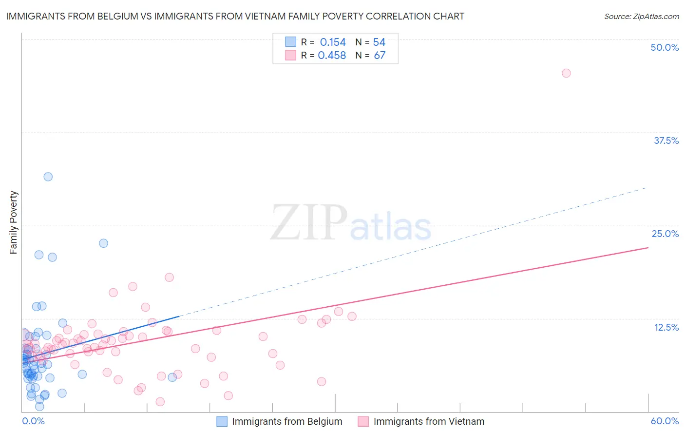 Immigrants from Belgium vs Immigrants from Vietnam Family Poverty