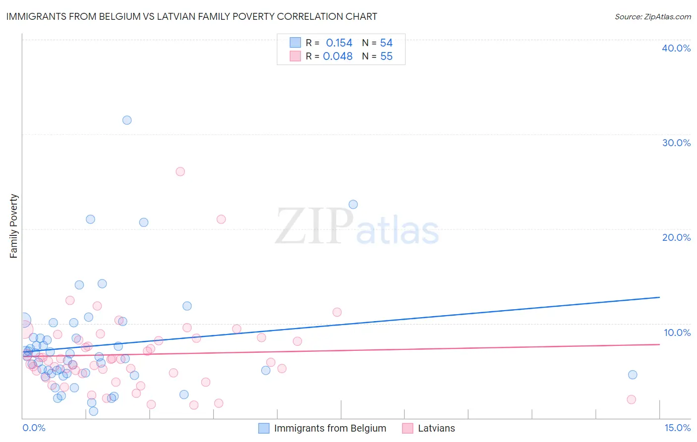 Immigrants from Belgium vs Latvian Family Poverty