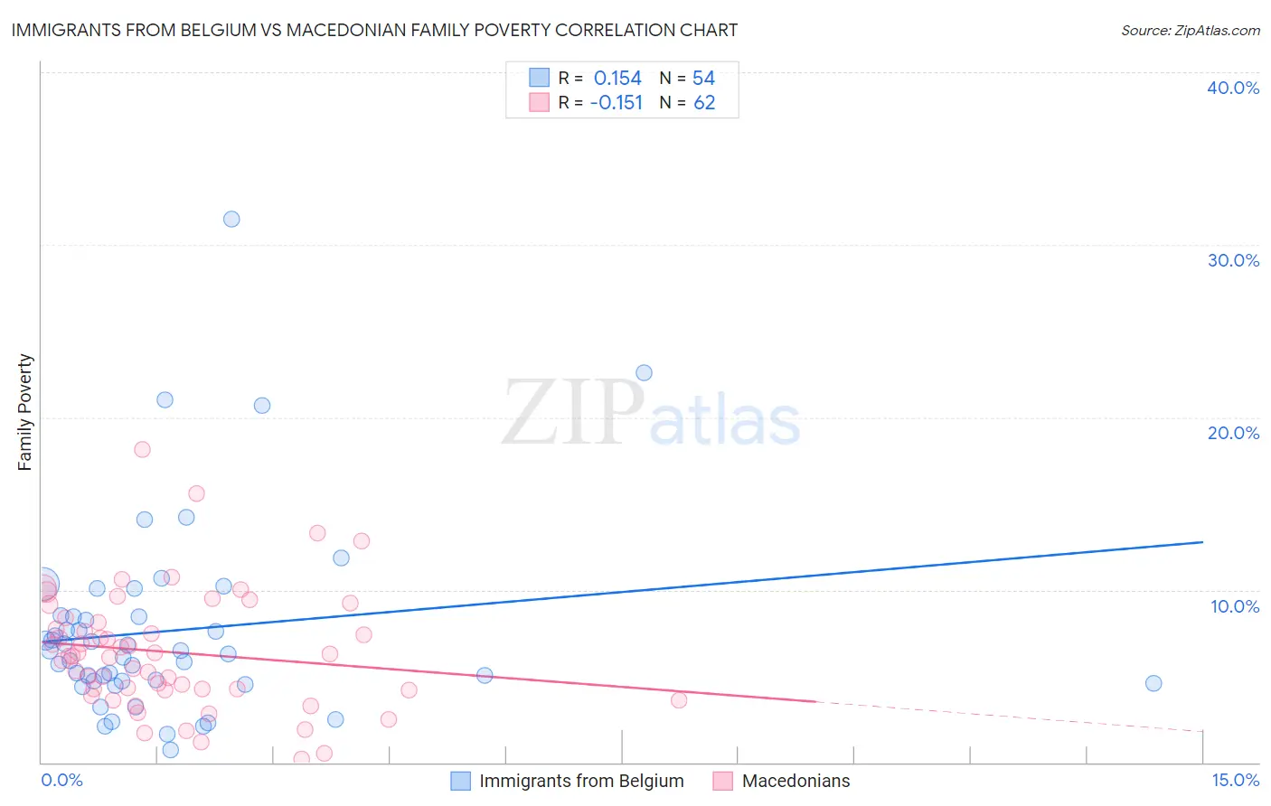 Immigrants from Belgium vs Macedonian Family Poverty
