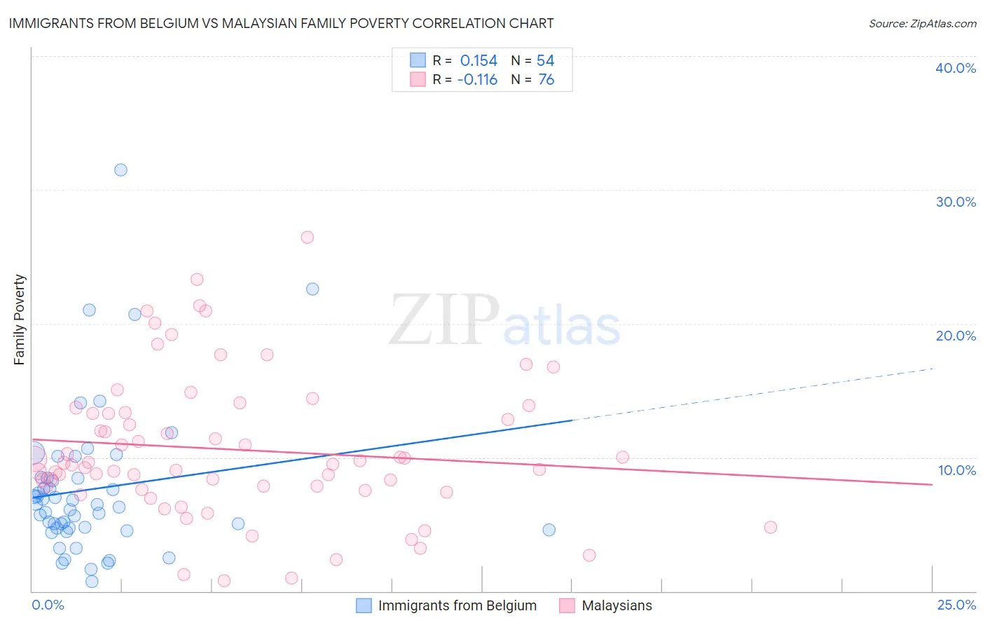 Immigrants from Belgium vs Malaysian Family Poverty