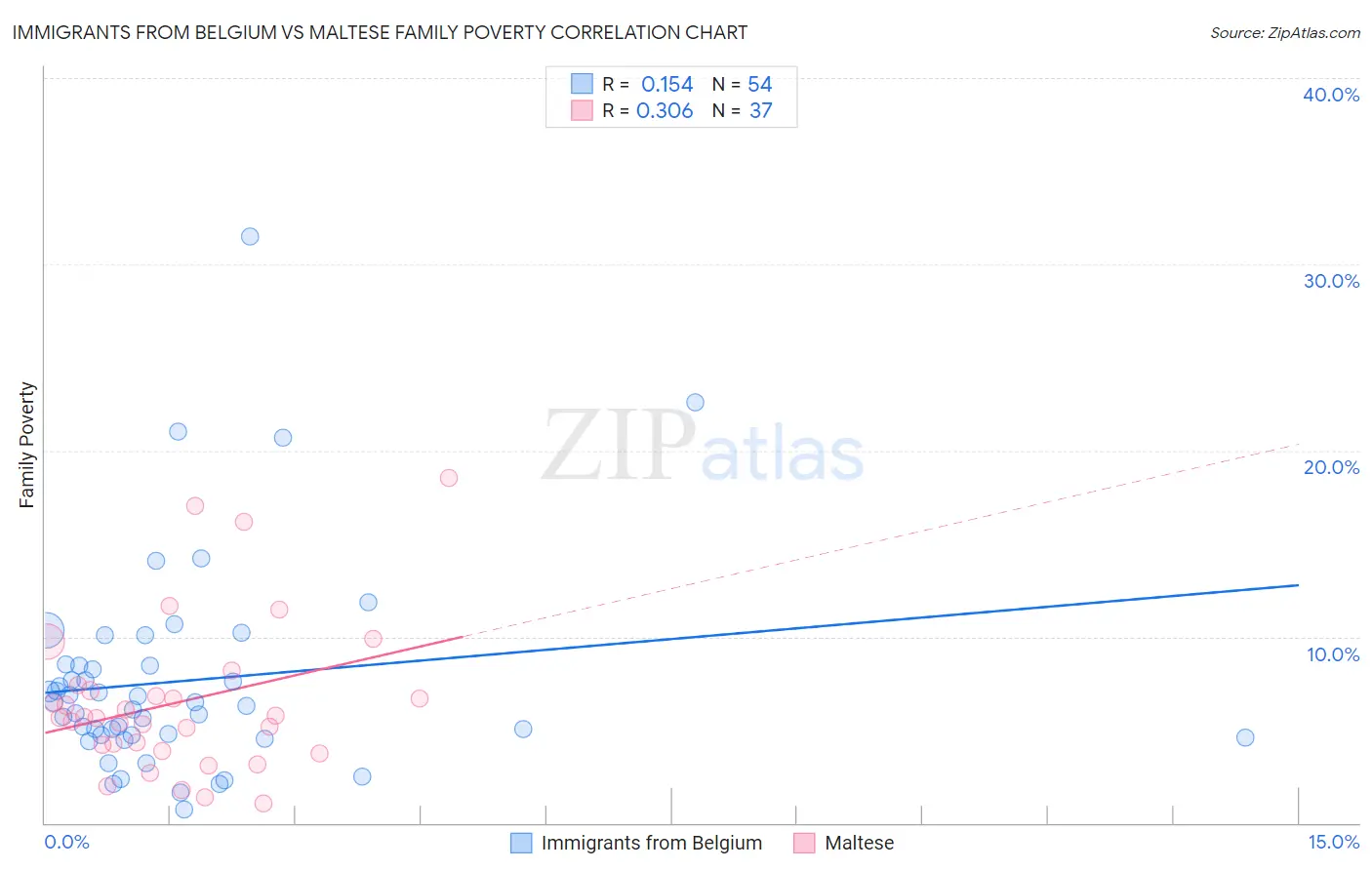 Immigrants from Belgium vs Maltese Family Poverty
