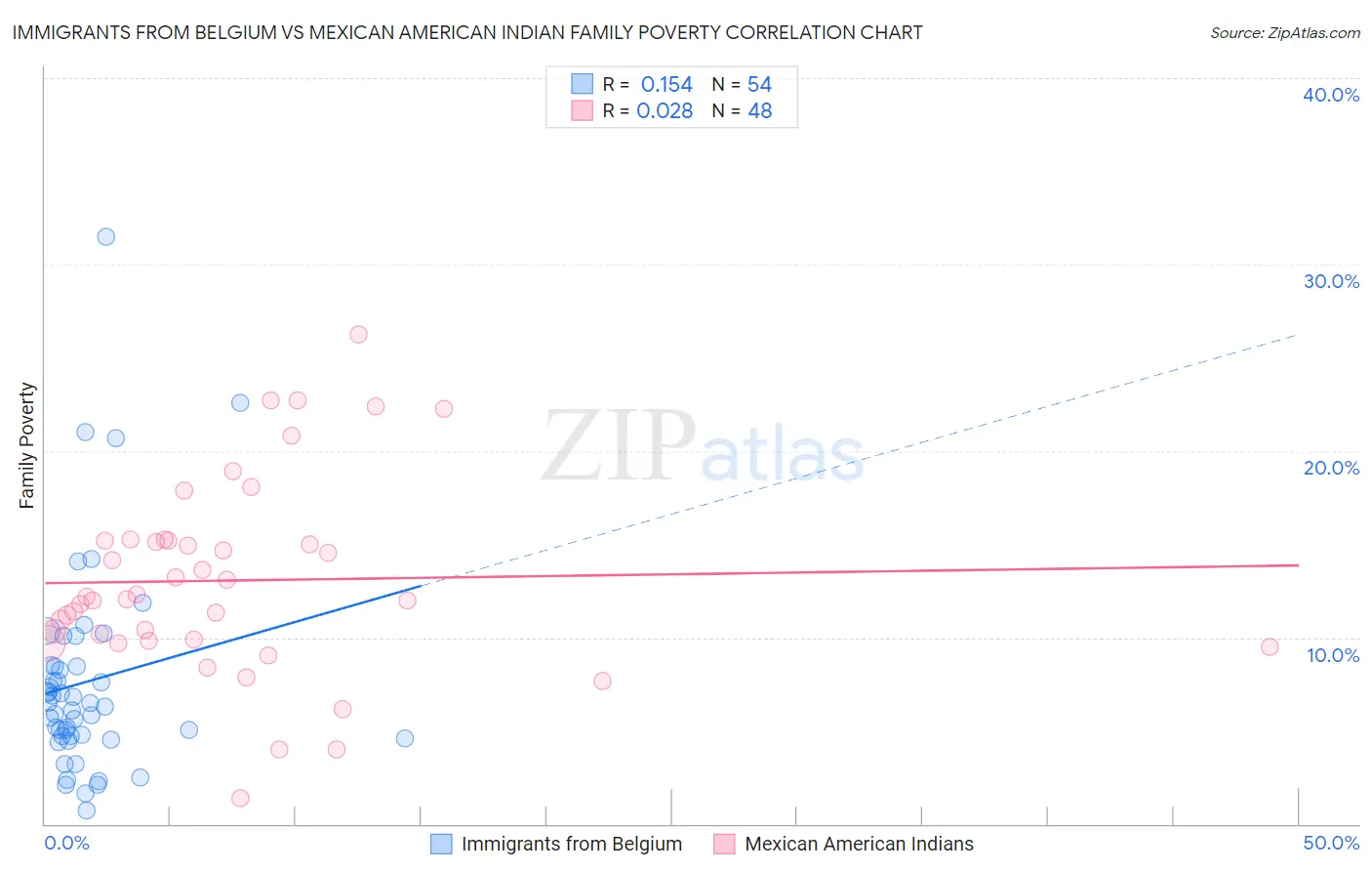 Immigrants from Belgium vs Mexican American Indian Family Poverty