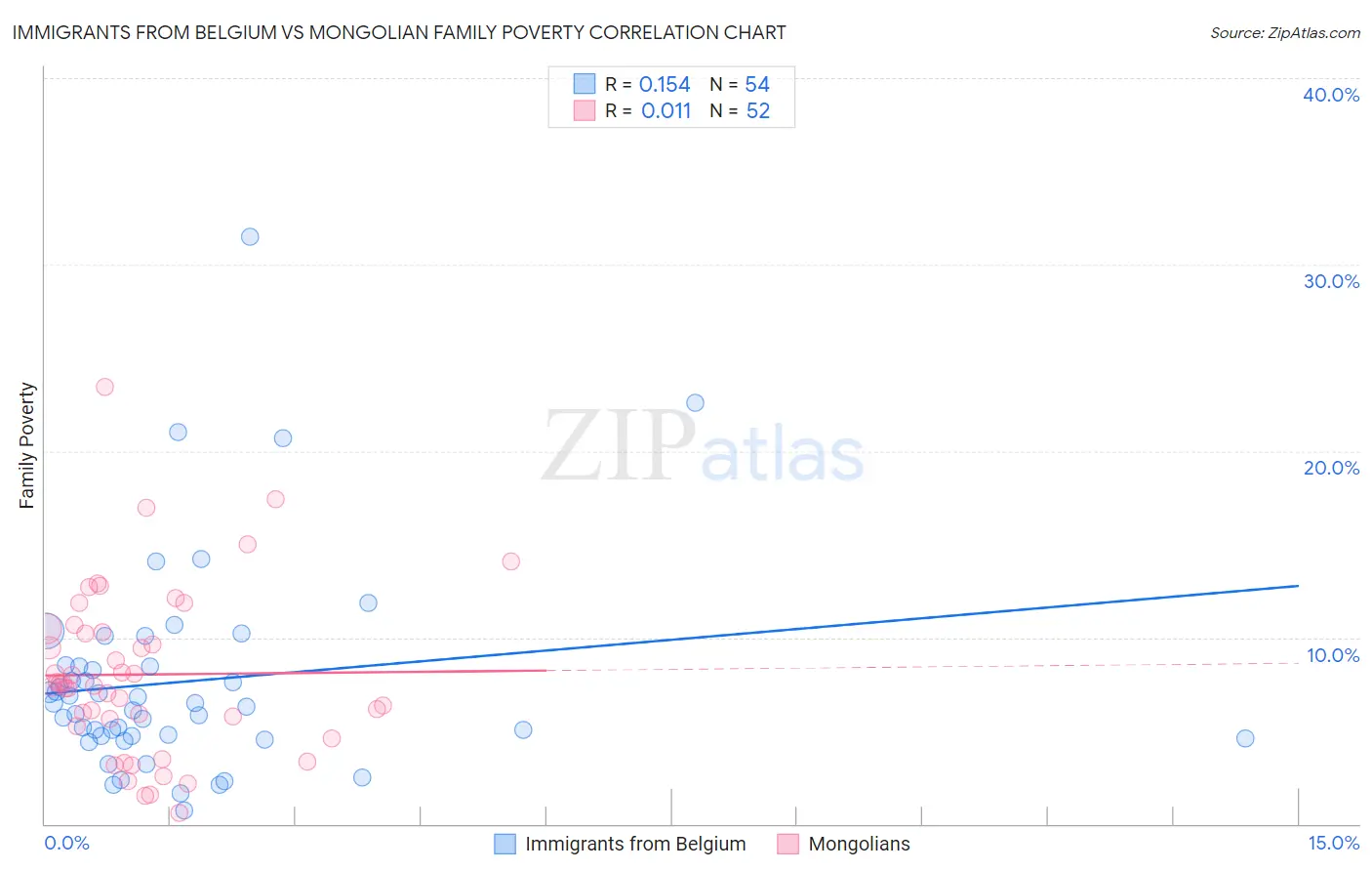 Immigrants from Belgium vs Mongolian Family Poverty
