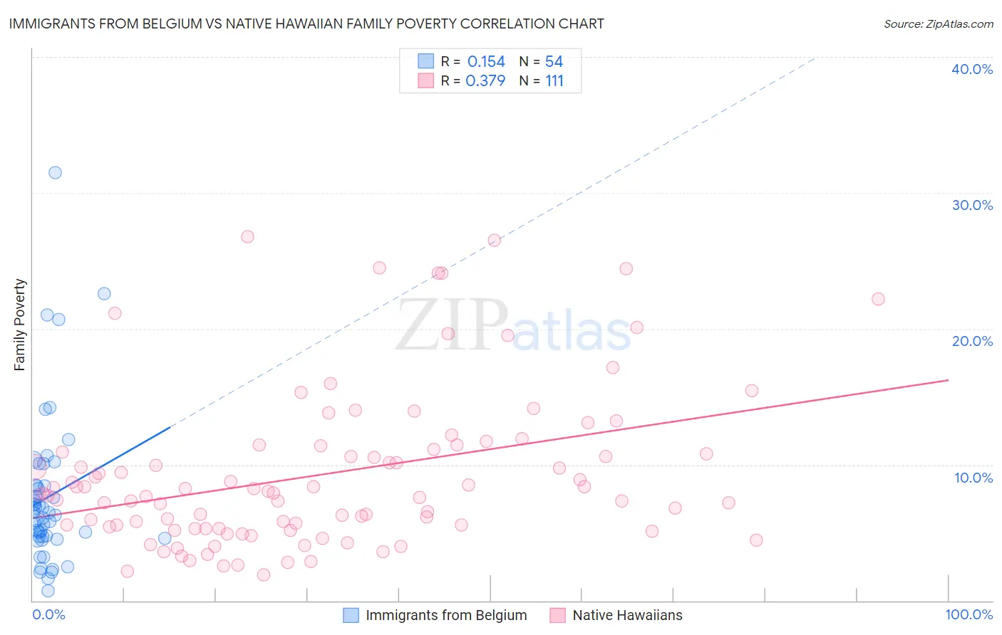 Immigrants from Belgium vs Native Hawaiian Family Poverty