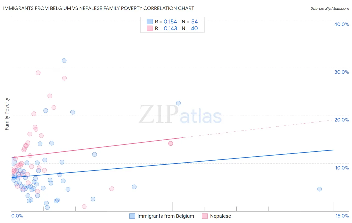 Immigrants from Belgium vs Nepalese Family Poverty