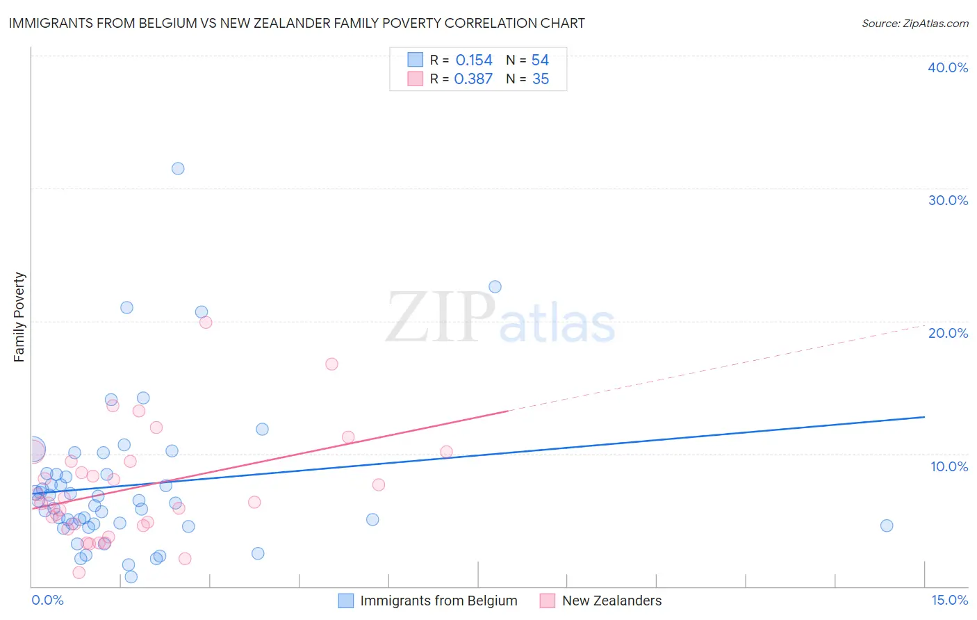 Immigrants from Belgium vs New Zealander Family Poverty