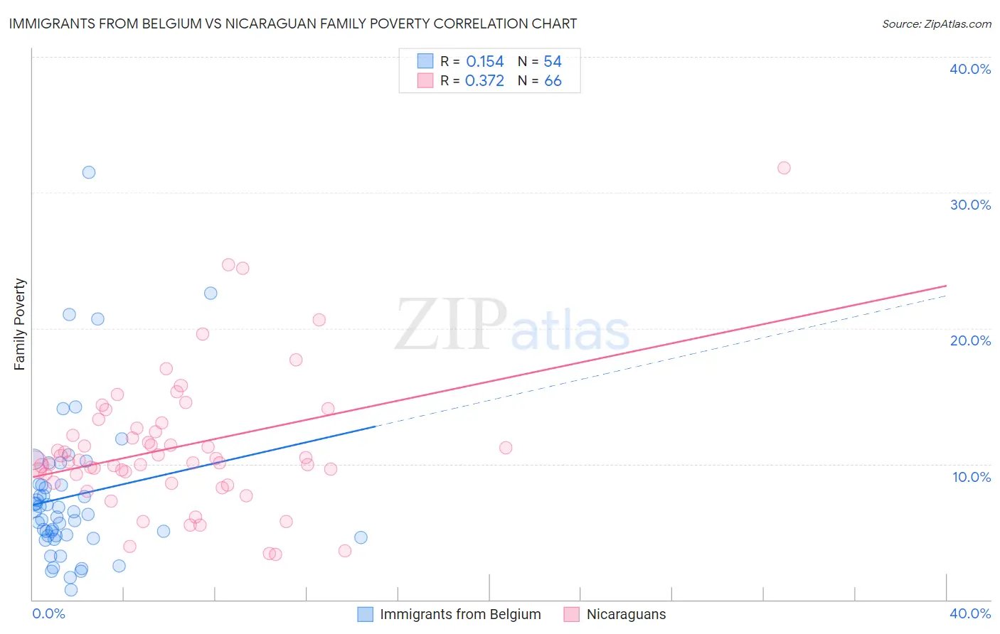 Immigrants from Belgium vs Nicaraguan Family Poverty