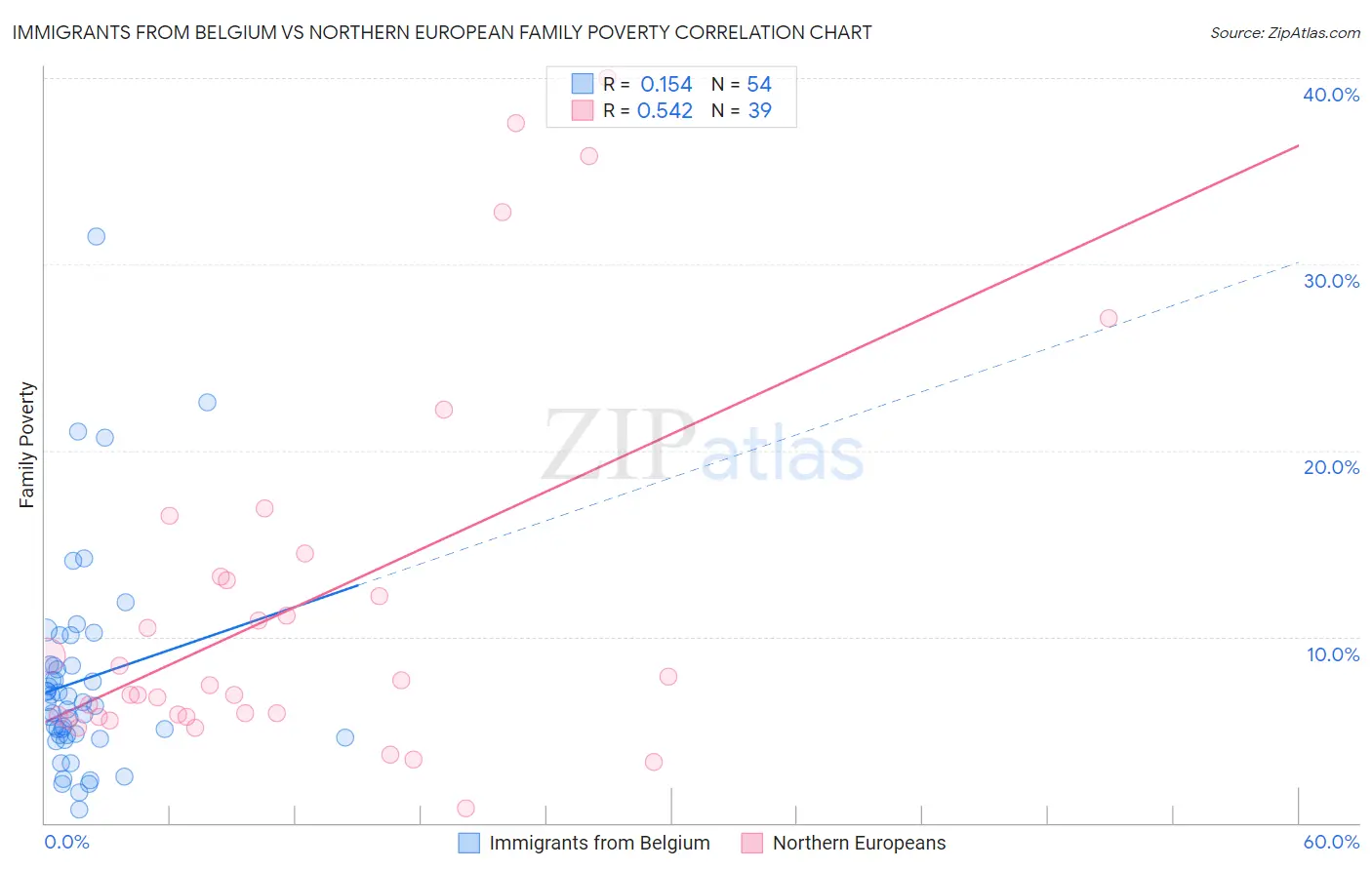 Immigrants from Belgium vs Northern European Family Poverty