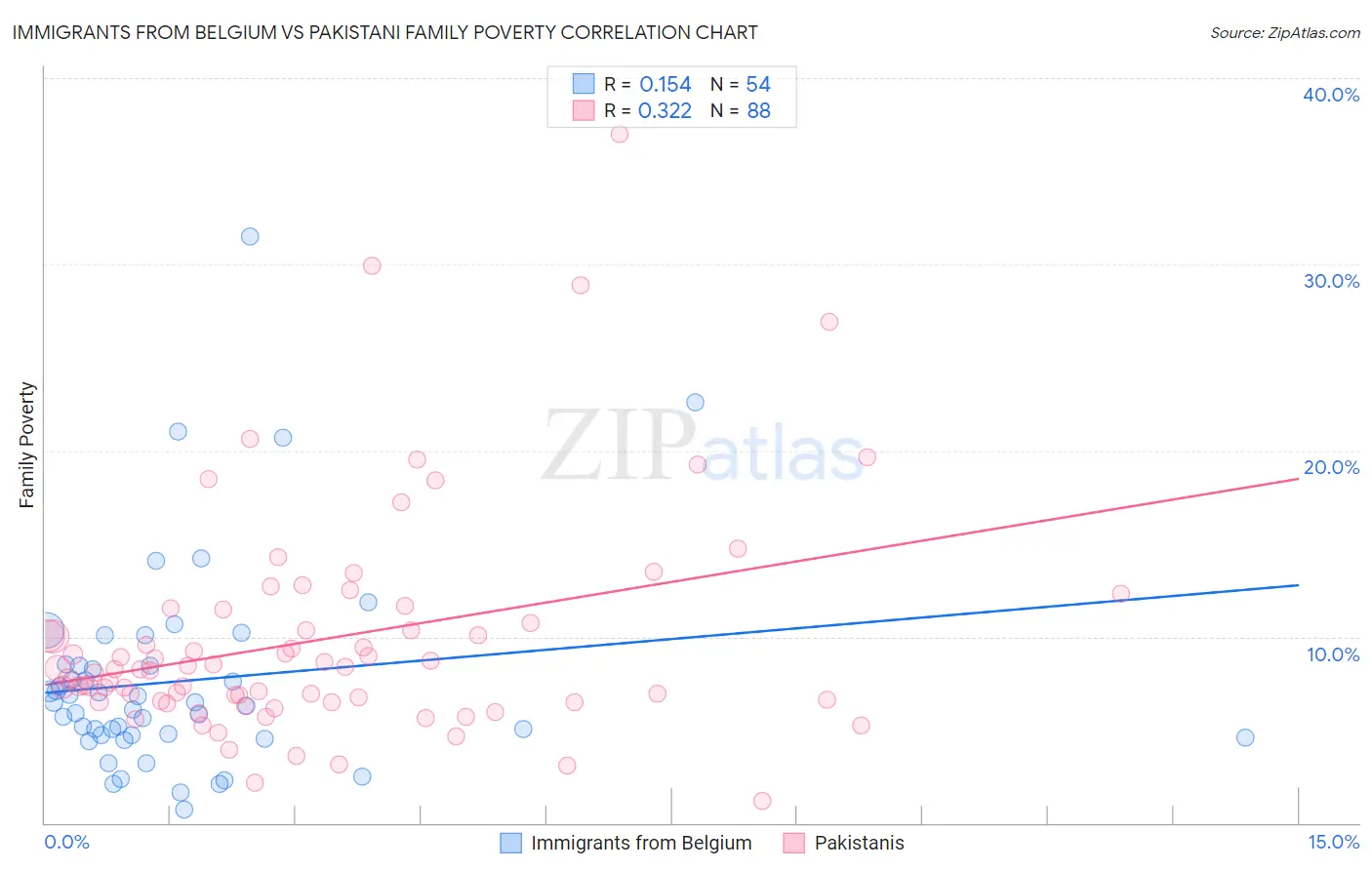 Immigrants from Belgium vs Pakistani Family Poverty