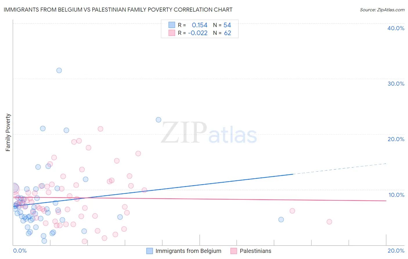 Immigrants from Belgium vs Palestinian Family Poverty