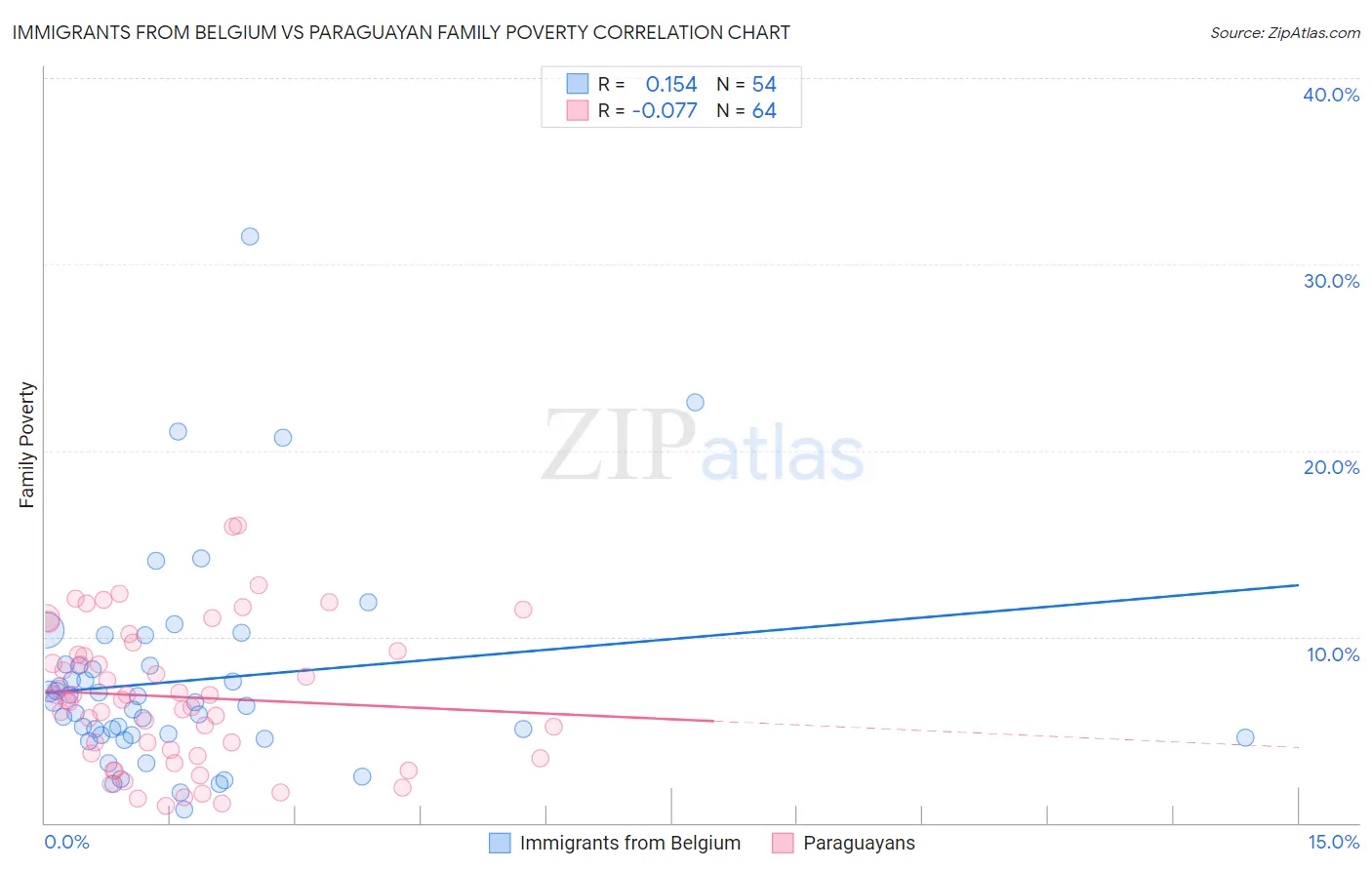 Immigrants from Belgium vs Paraguayan Family Poverty