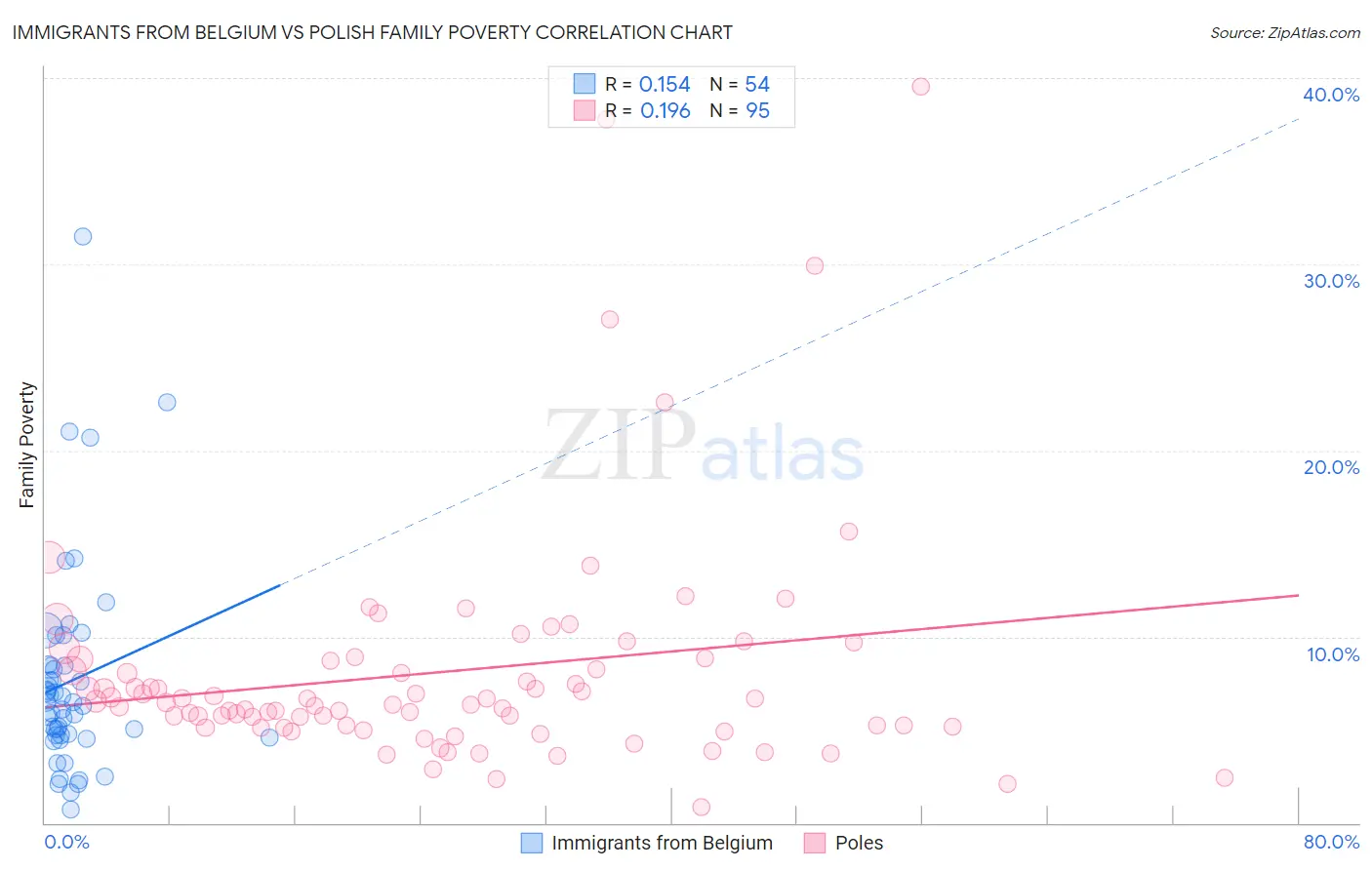 Immigrants from Belgium vs Polish Family Poverty