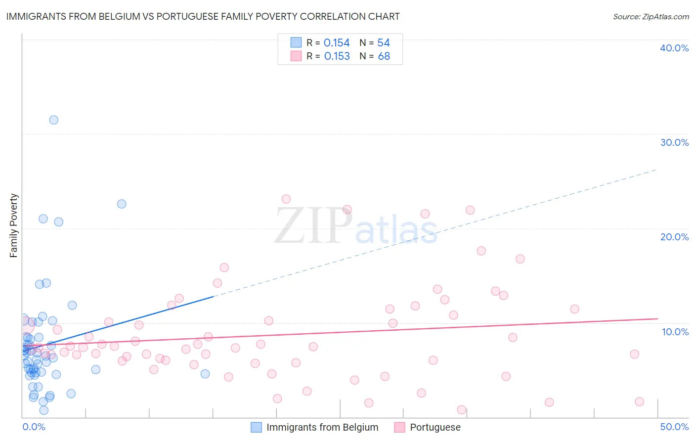 Immigrants from Belgium vs Portuguese Family Poverty