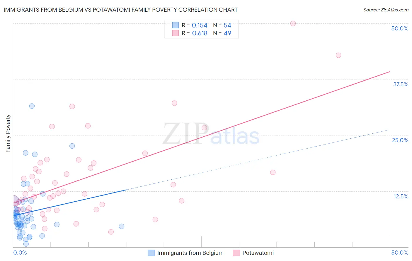 Immigrants from Belgium vs Potawatomi Family Poverty
