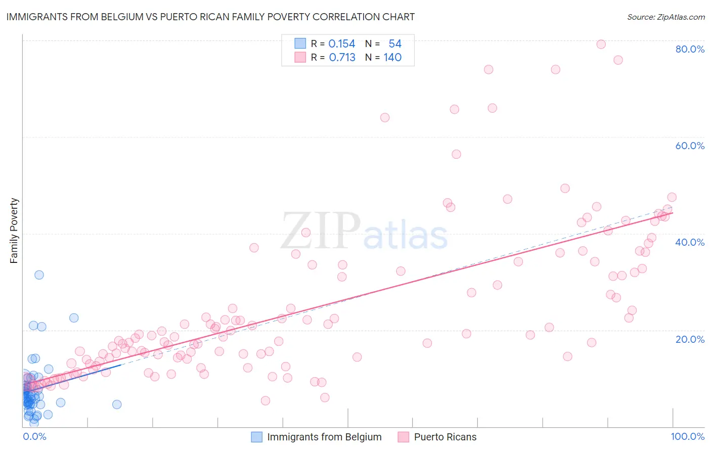 Immigrants from Belgium vs Puerto Rican Family Poverty