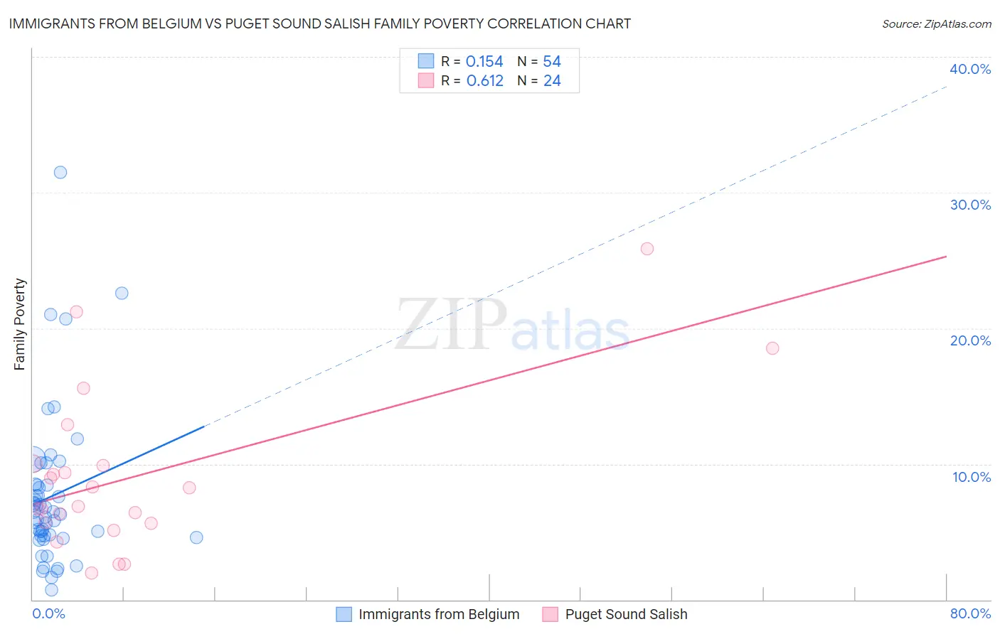 Immigrants from Belgium vs Puget Sound Salish Family Poverty