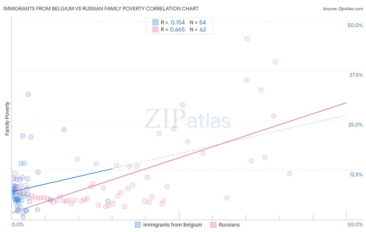 Immigrants from Belgium vs Russian Family Poverty