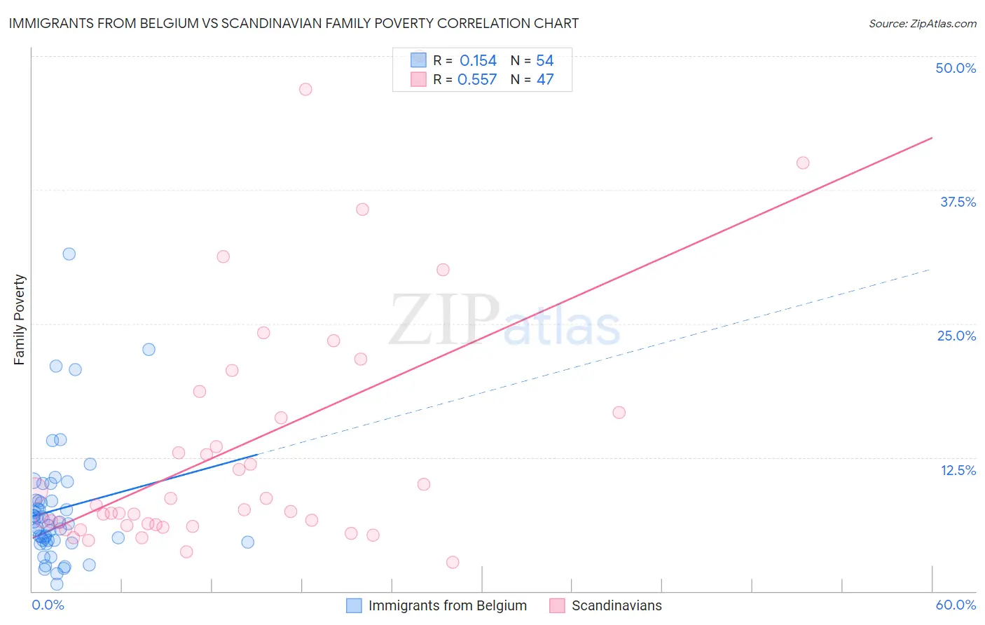 Immigrants from Belgium vs Scandinavian Family Poverty