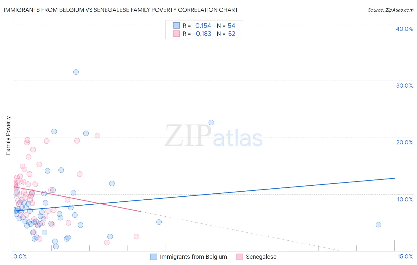 Immigrants from Belgium vs Senegalese Family Poverty