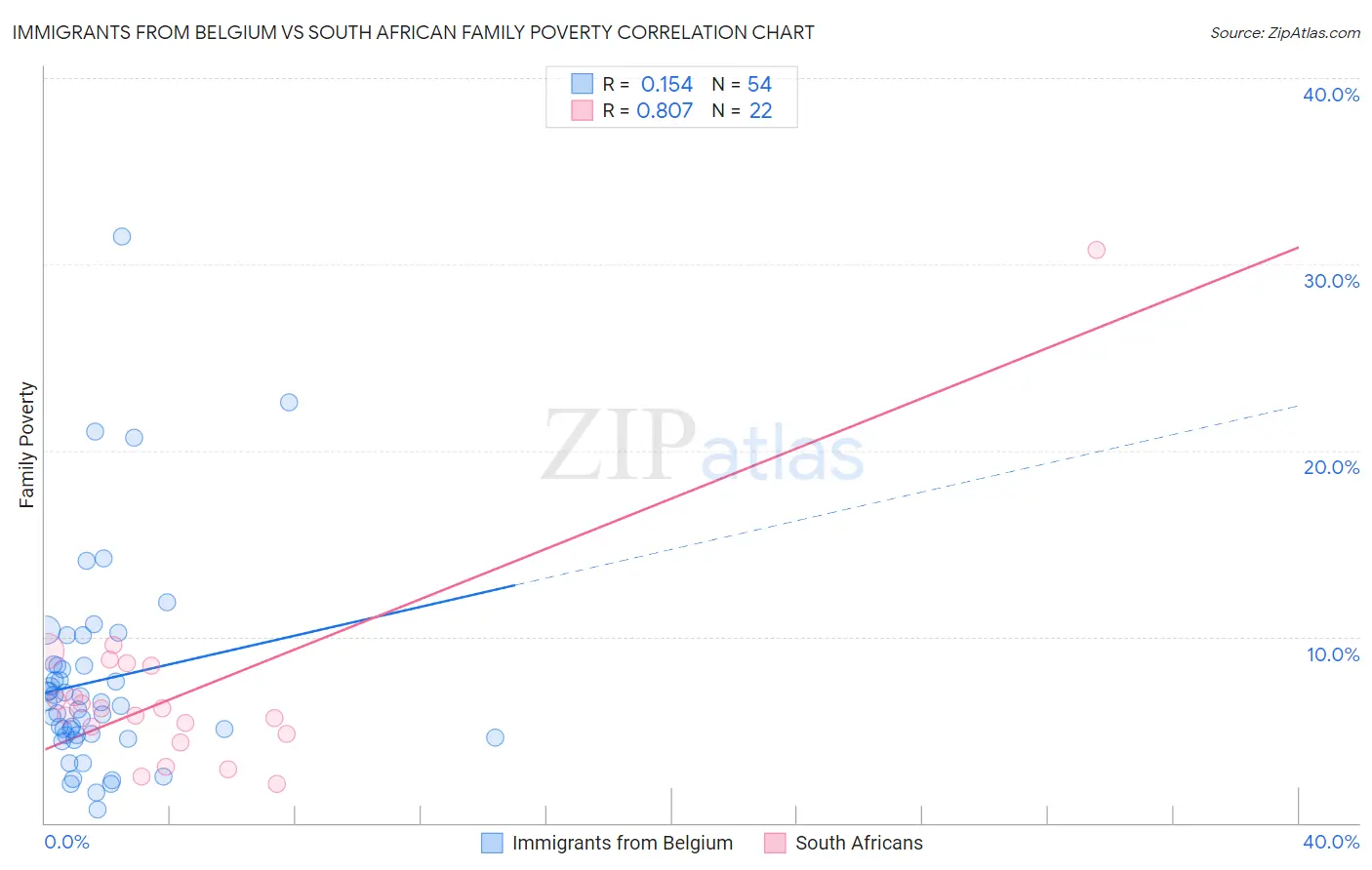 Immigrants from Belgium vs South African Family Poverty