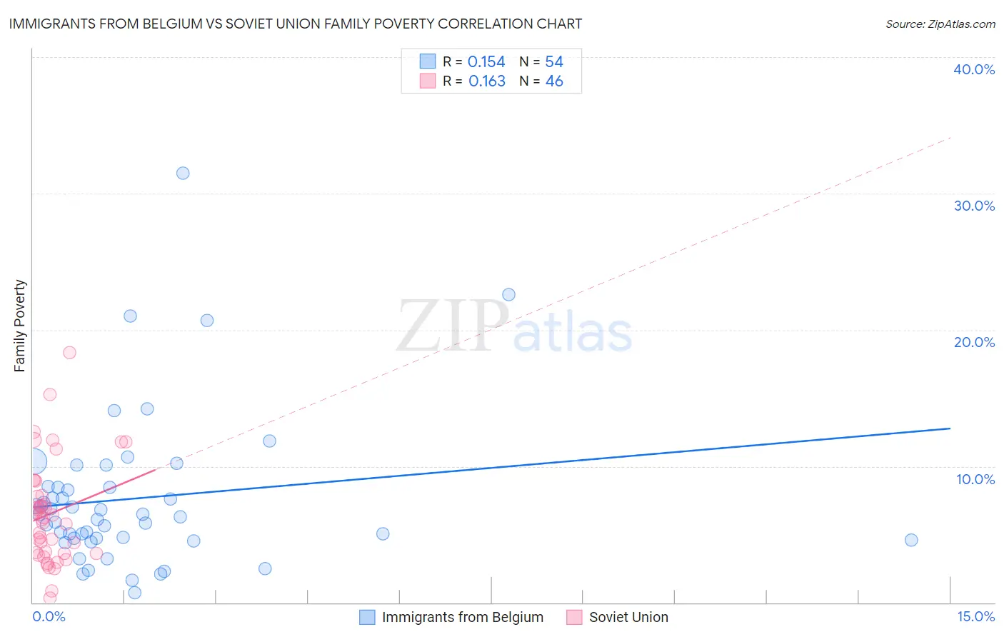 Immigrants from Belgium vs Soviet Union Family Poverty
