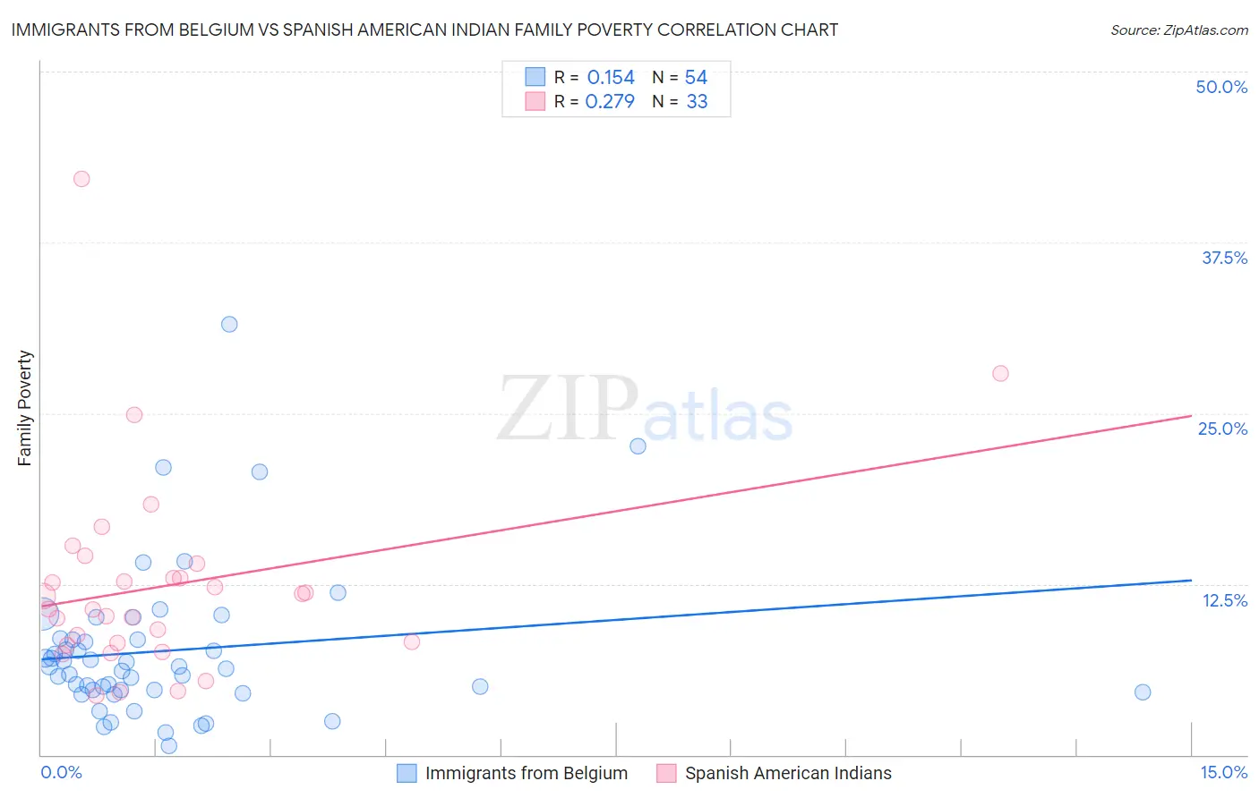 Immigrants from Belgium vs Spanish American Indian Family Poverty