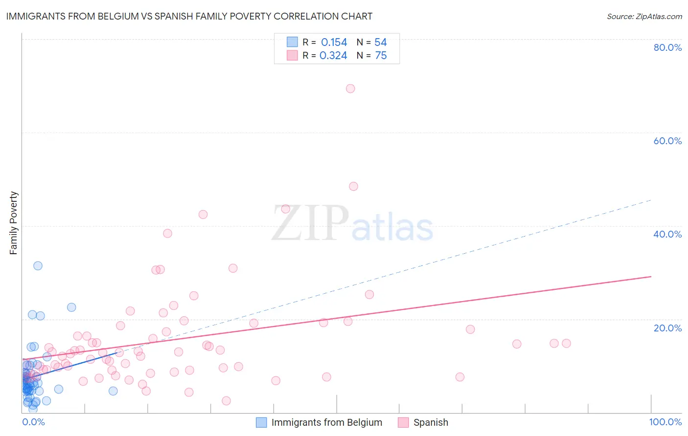 Immigrants from Belgium vs Spanish Family Poverty