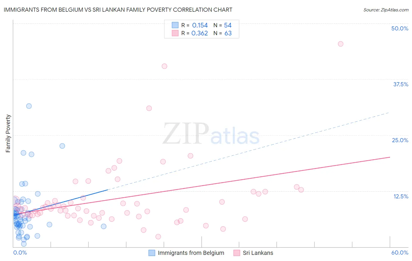 Immigrants from Belgium vs Sri Lankan Family Poverty