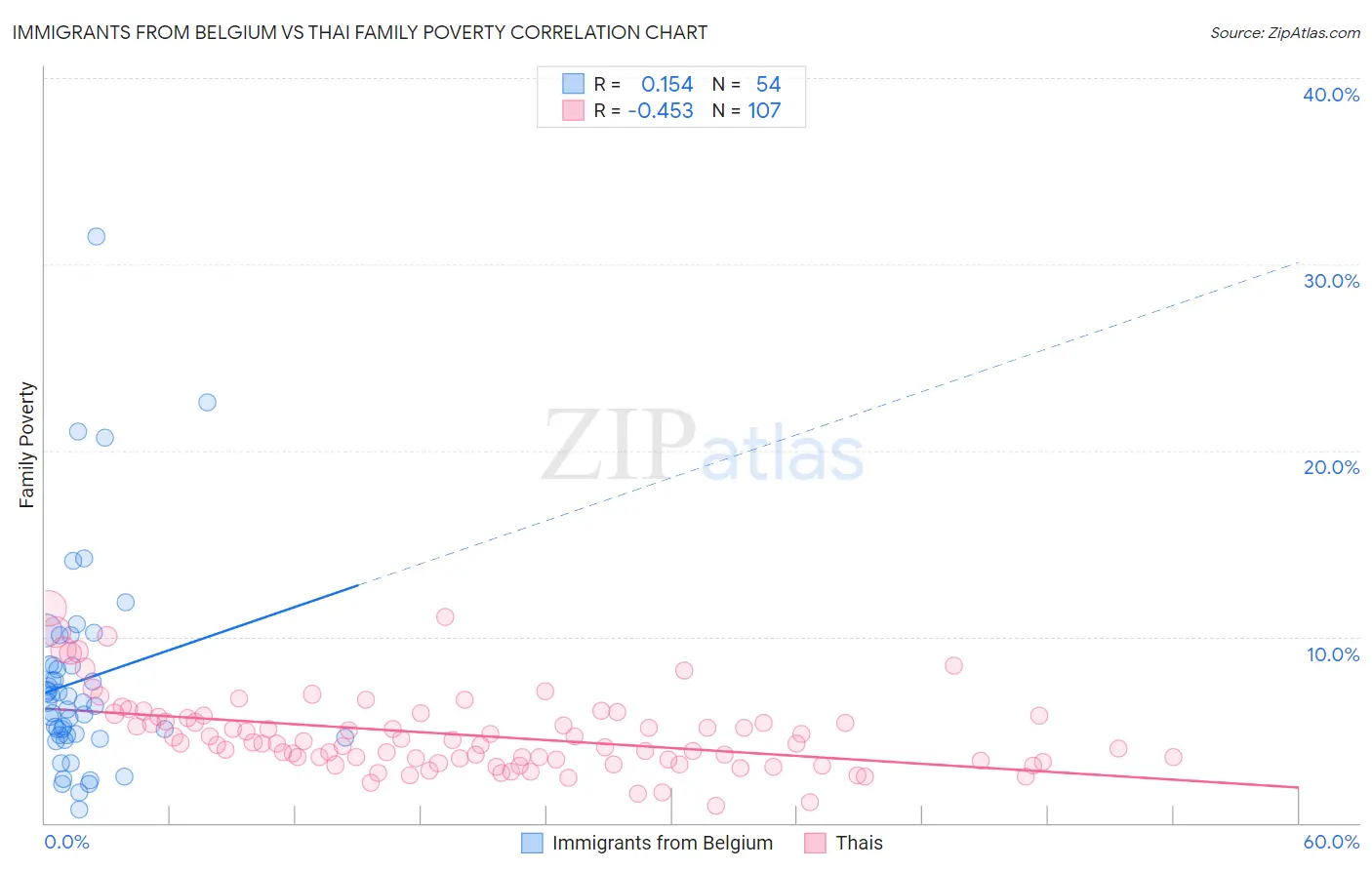 Immigrants from Belgium vs Thai Family Poverty