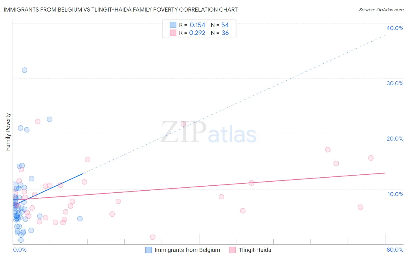 Immigrants from Belgium vs Tlingit-Haida Family Poverty