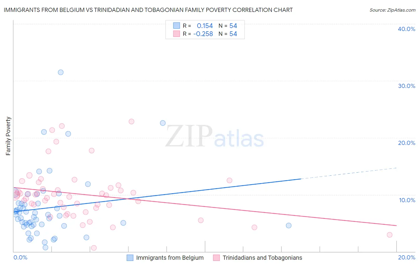 Immigrants from Belgium vs Trinidadian and Tobagonian Family Poverty