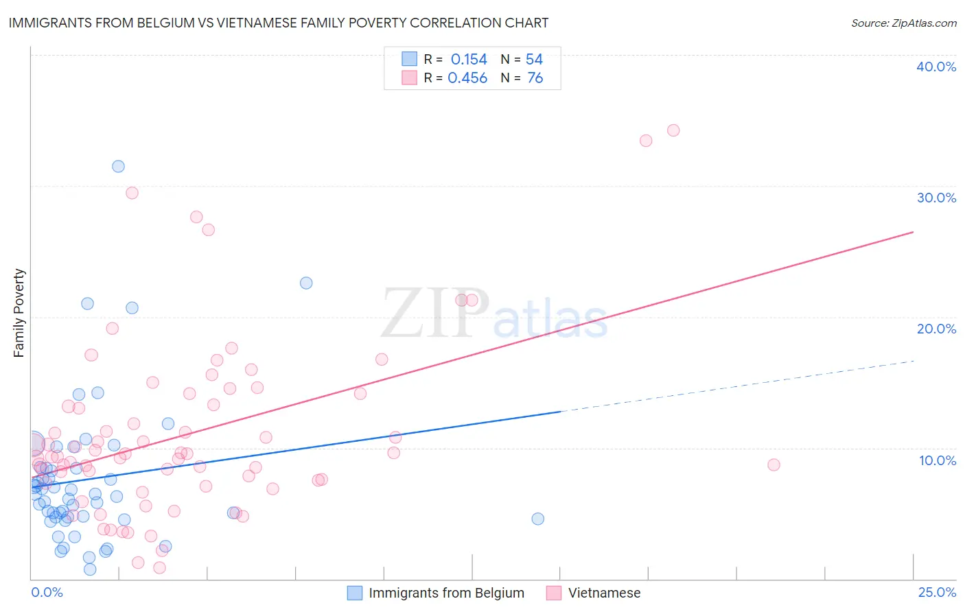 Immigrants from Belgium vs Vietnamese Family Poverty