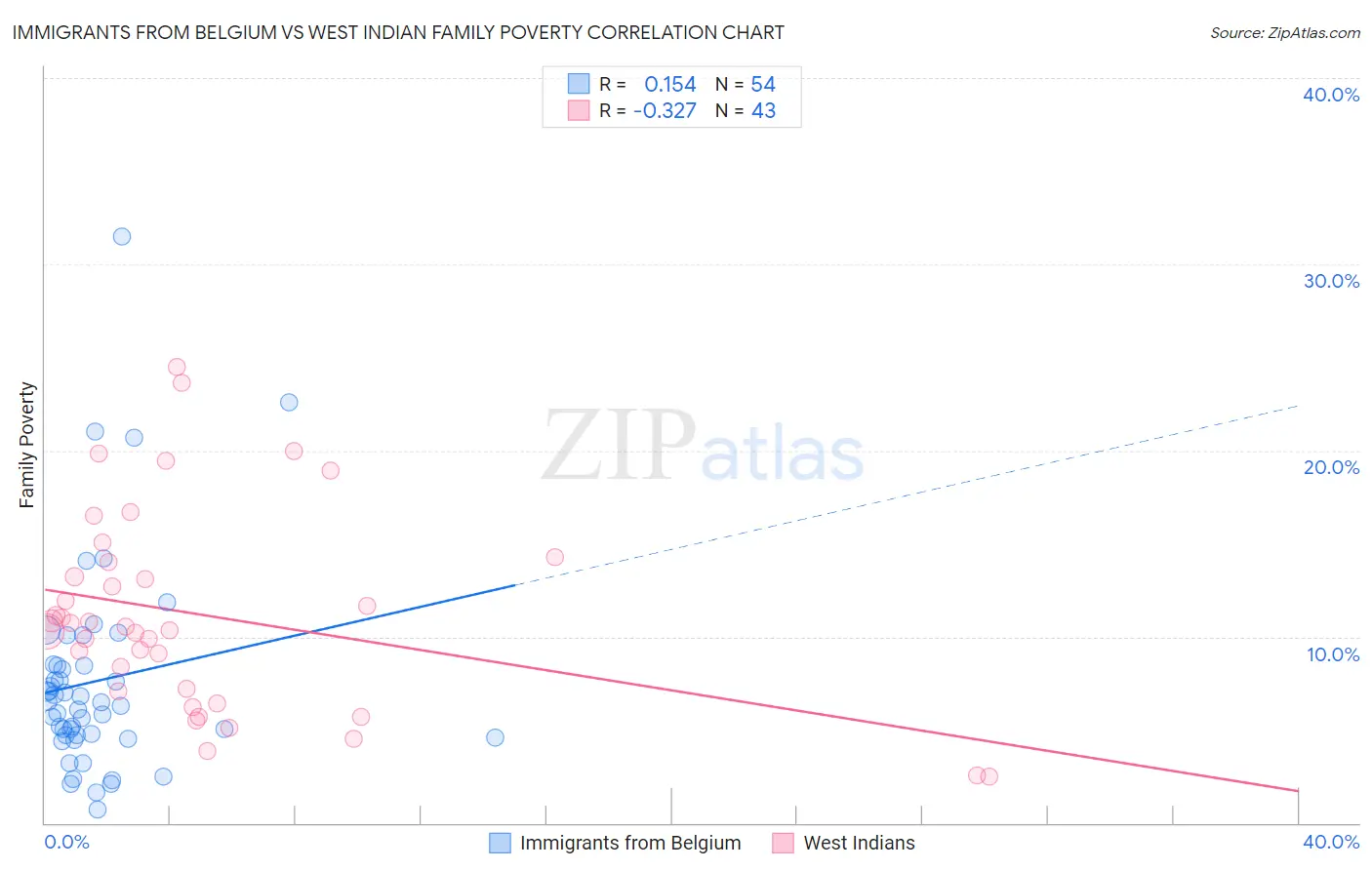 Immigrants from Belgium vs West Indian Family Poverty