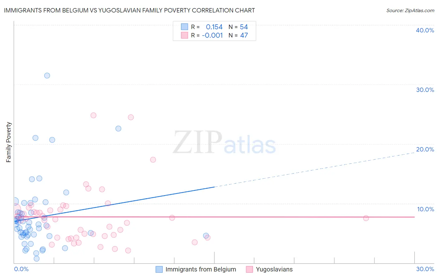 Immigrants from Belgium vs Yugoslavian Family Poverty