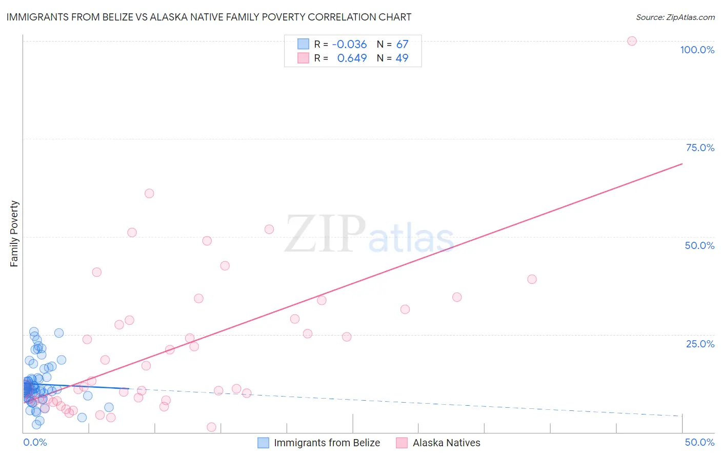 Immigrants from Belize vs Alaska Native Family Poverty