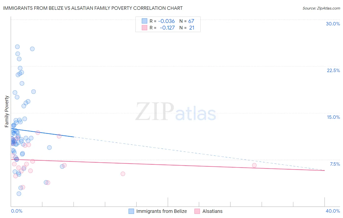 Immigrants from Belize vs Alsatian Family Poverty