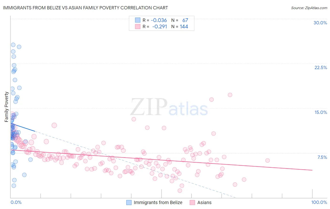 Immigrants from Belize vs Asian Family Poverty