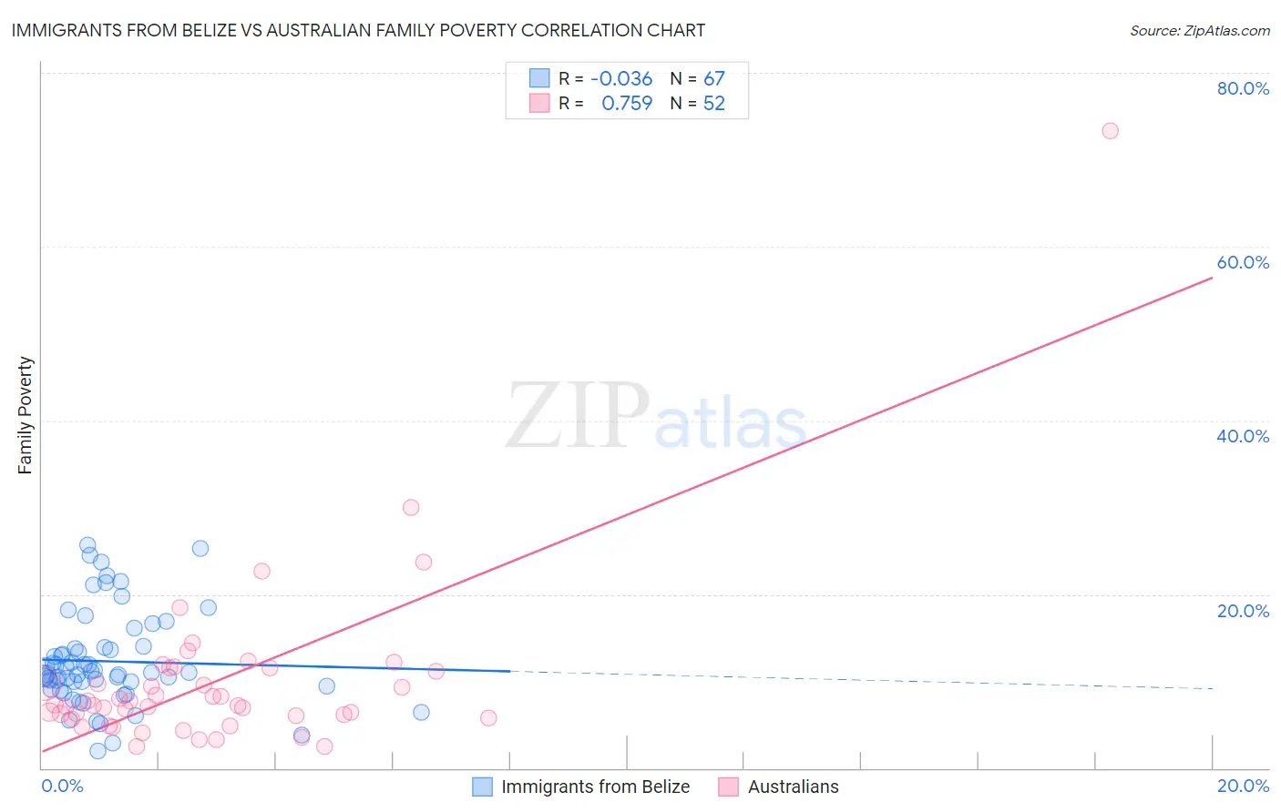 Immigrants from Belize vs Australian Family Poverty