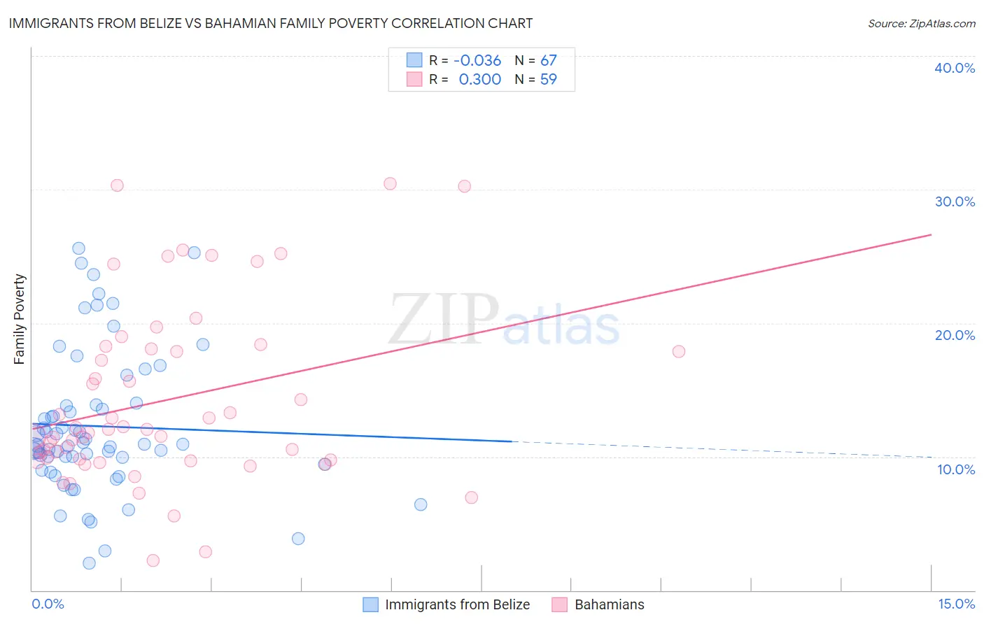 Immigrants from Belize vs Bahamian Family Poverty