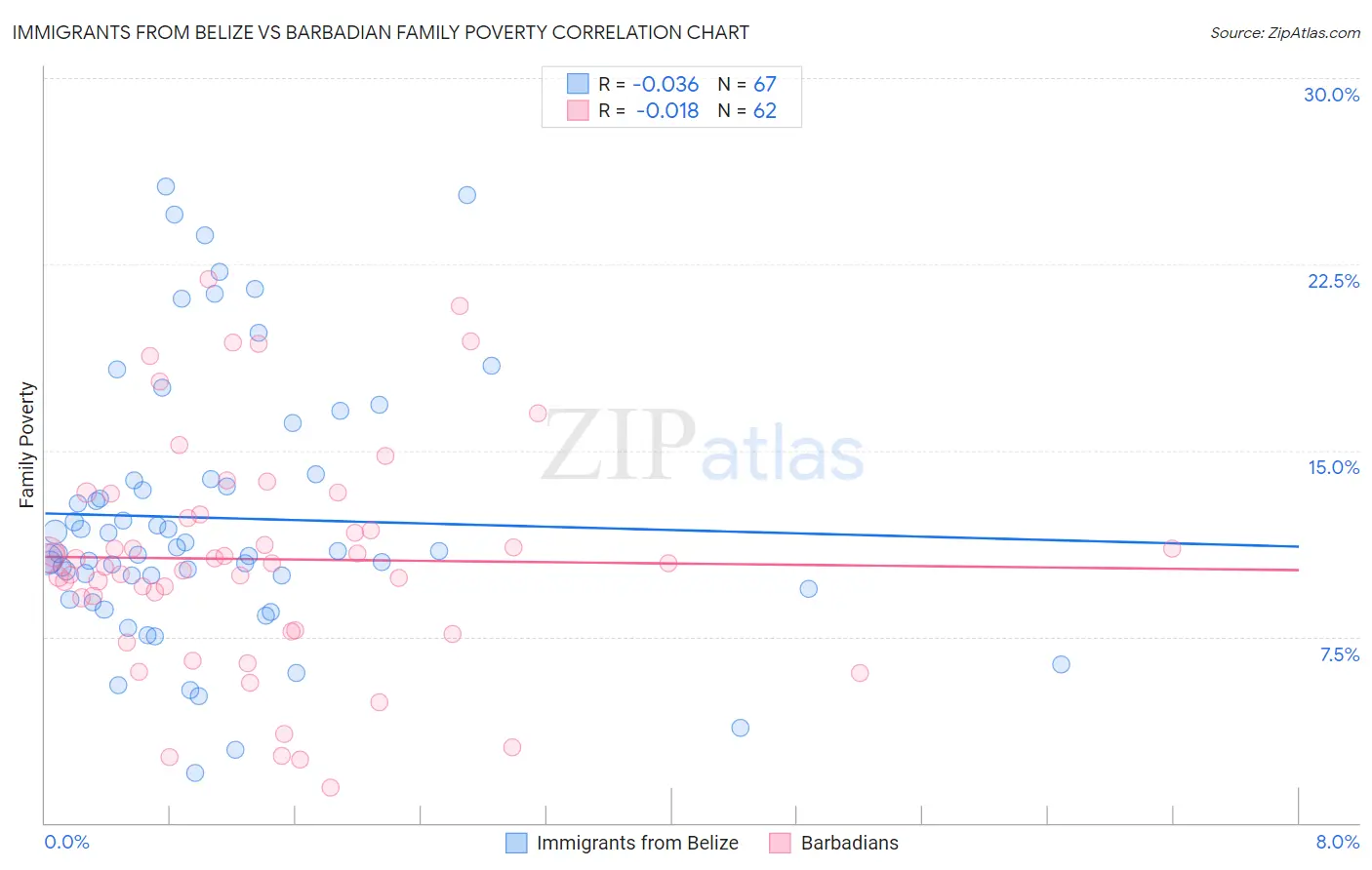 Immigrants from Belize vs Barbadian Family Poverty