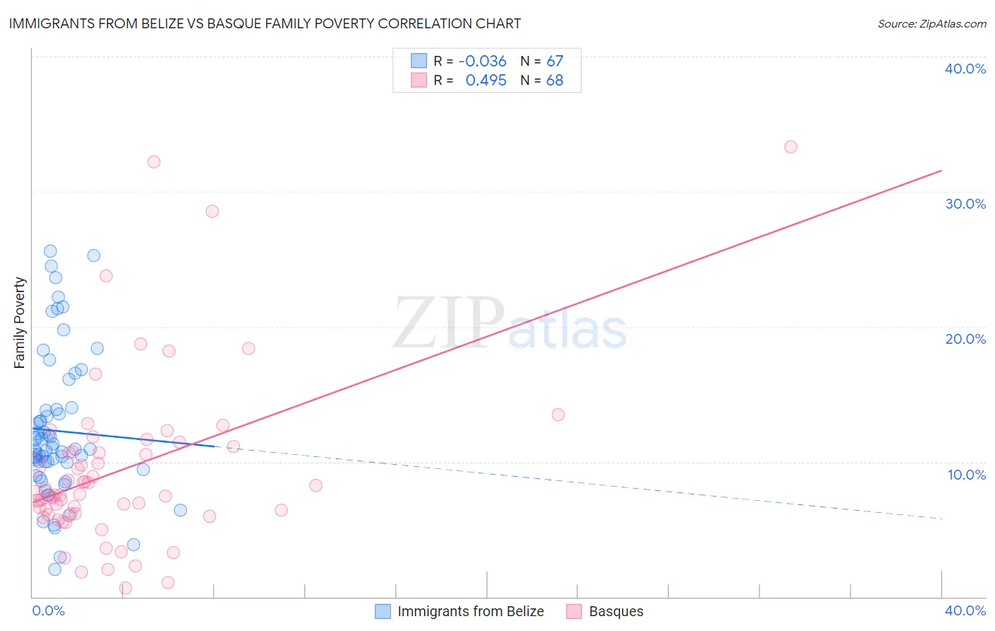 Immigrants from Belize vs Basque Family Poverty